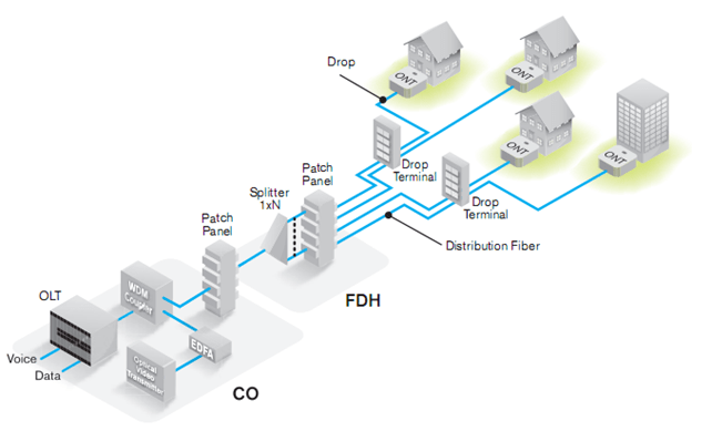 مخفف Optical Network Terminal می باشد و پایانه شبکه نوری معنی می دهد. کلمه ONU نیز مخفف Optical Network Unit است و واحد شبکه نوری معنی می شود.