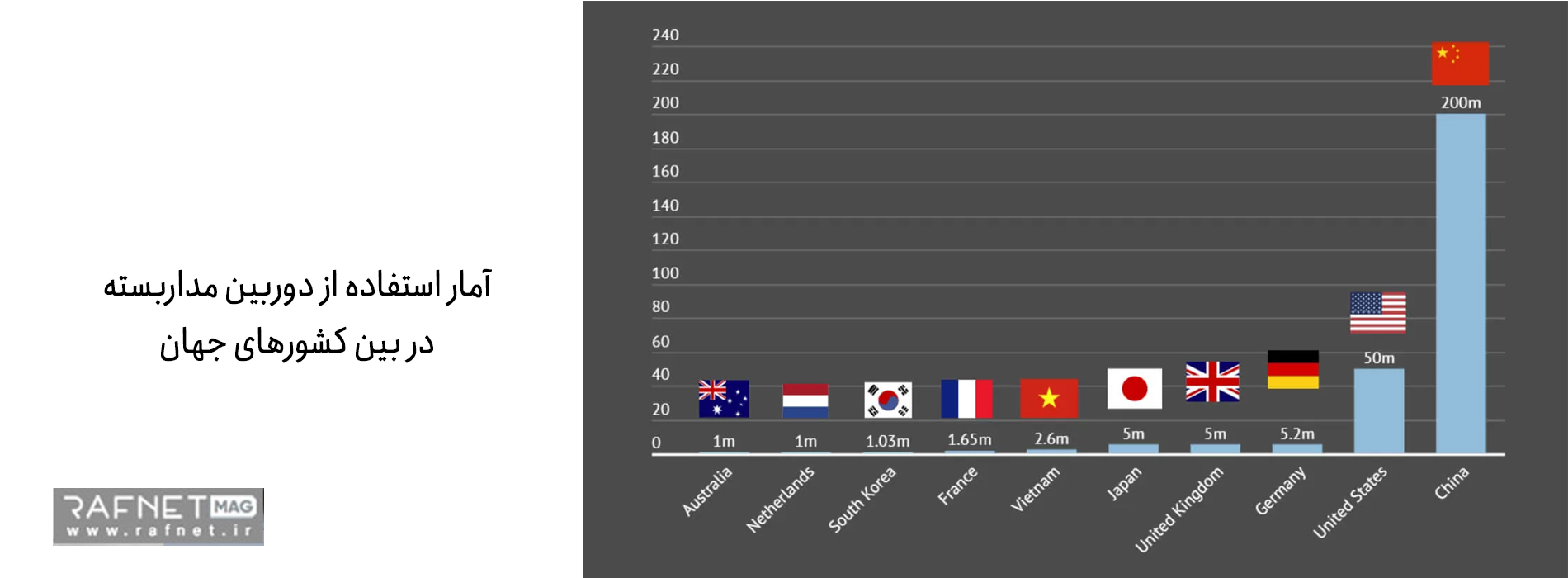 ۱۰ کشوری که بیشتر از همه دوربین مداربسته استفاده می‌کنند