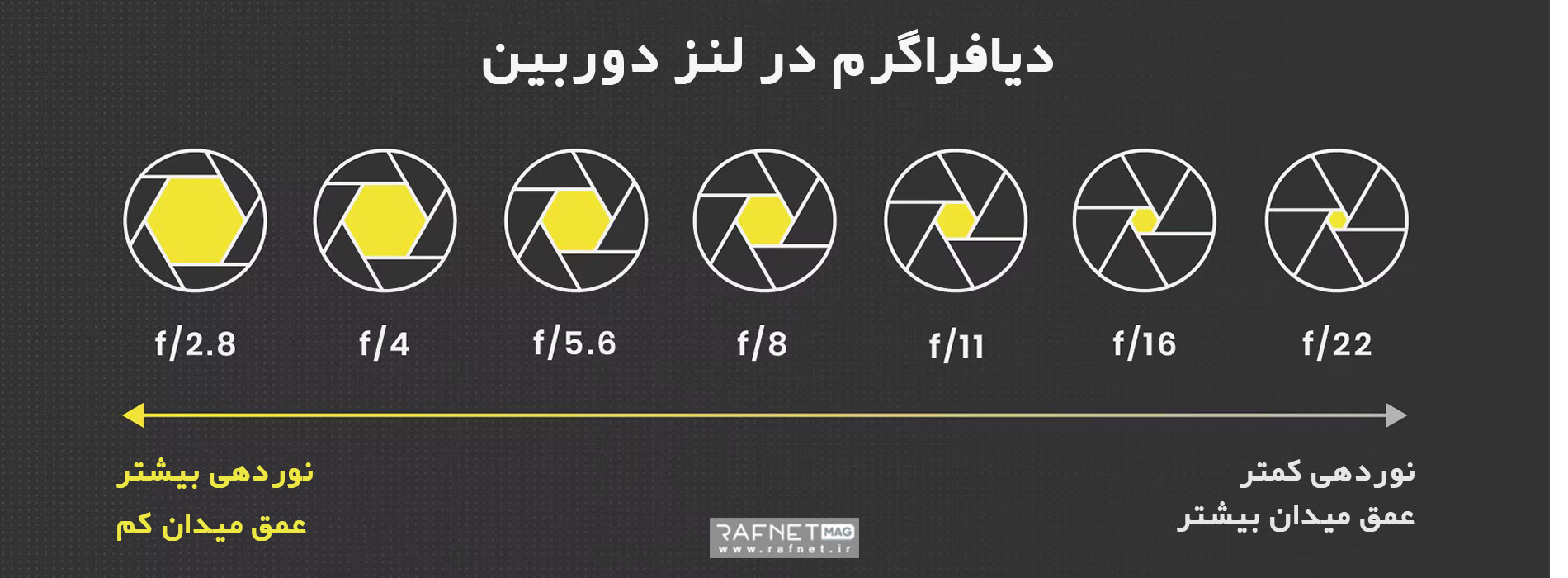 دیافراگم در دوربین مداربسته