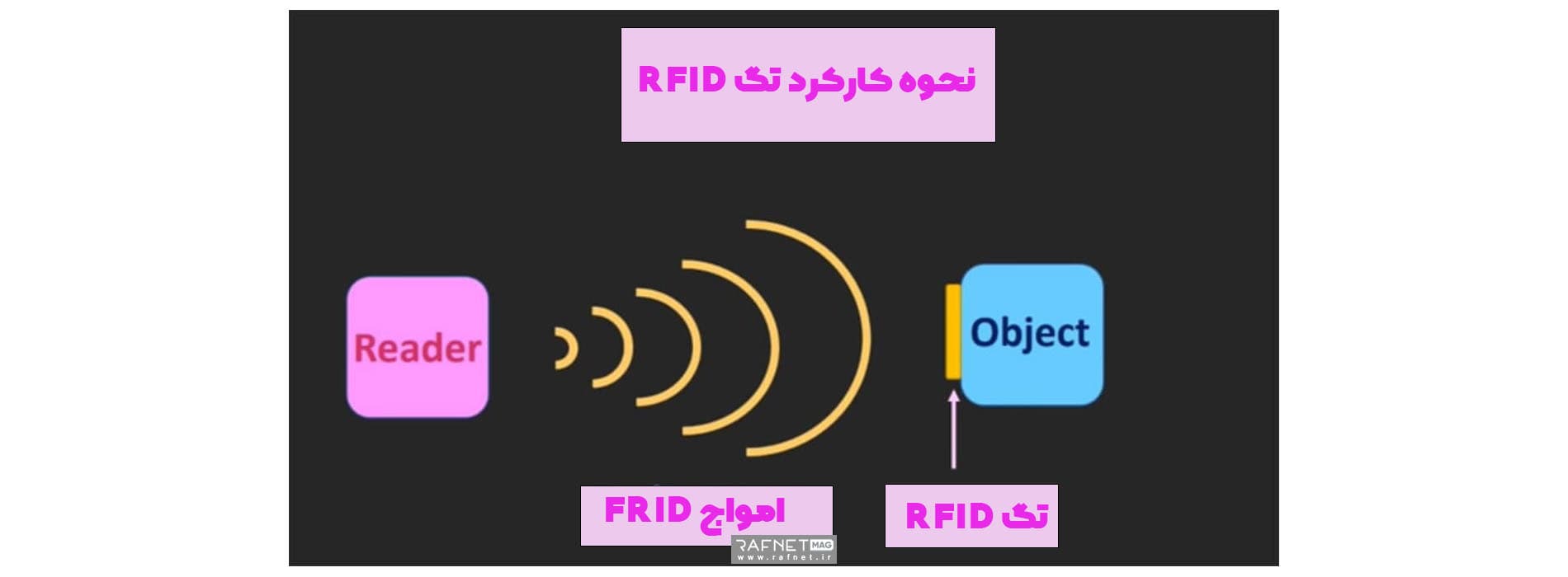 نحوه کارکرد تگ ضد سرقت RFID