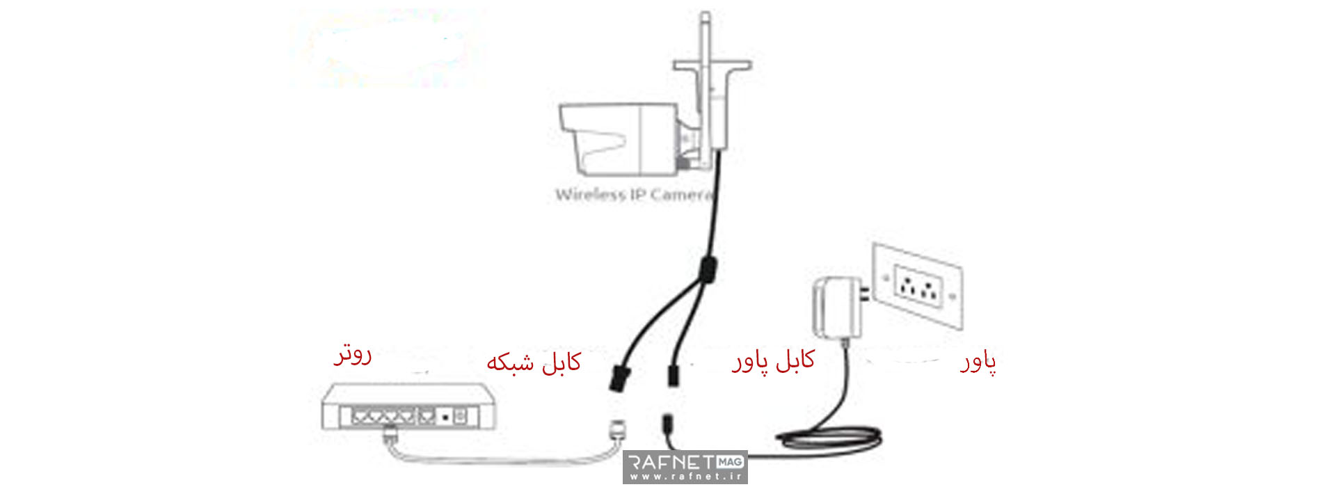 نحوه اتصال دوربین ای پی با کابل