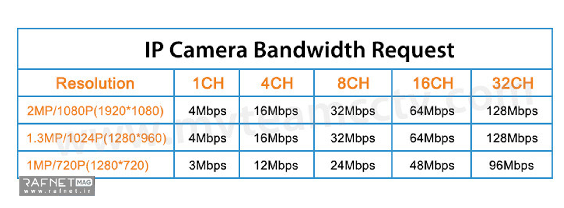 محاسبه پهنای باند مورد نیاز برای دوربین آی پی
