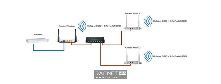 SSID وای فای چیست؛ چگونه نام شبکه را مخفی کنیم یا تغییر دهیم؟